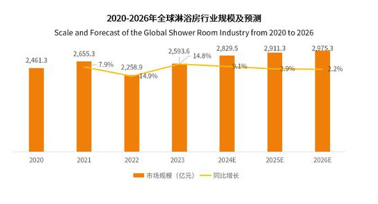 华体会体育-淋浴房研究分析：预计2026年有望达29753亿元(图1)